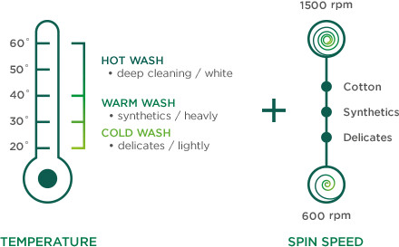 Discover the Truth About Washing Machine Spin Cycle Times