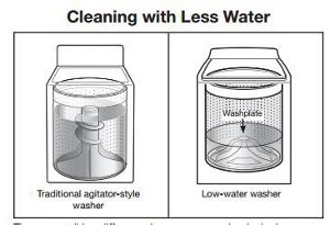 Discover How Much Water Your Washing Machine Really Uses
