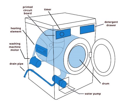 Discover How Washing Machines Work: Hidden Tips Revealed