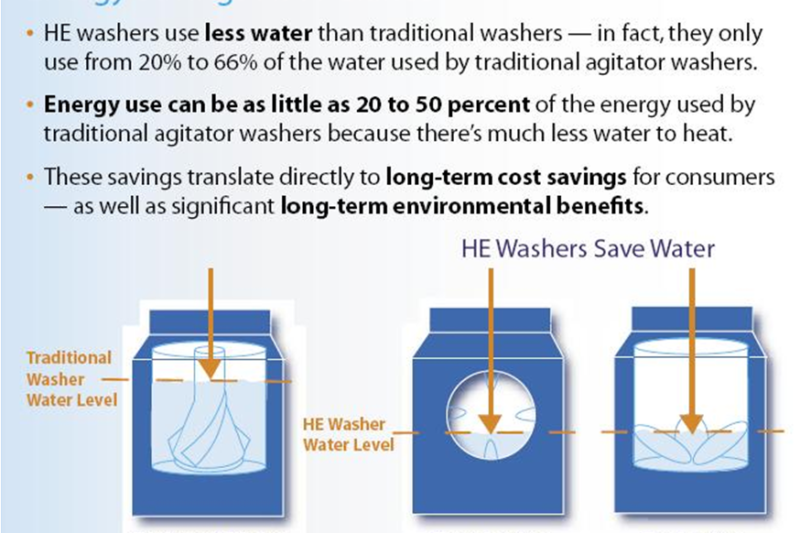 How Many Gallons Does A Washer Machine Use