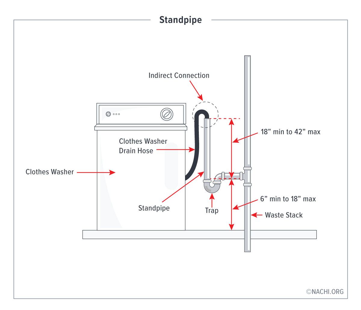 internachi standpipe for a clothes washer 1596228704 2