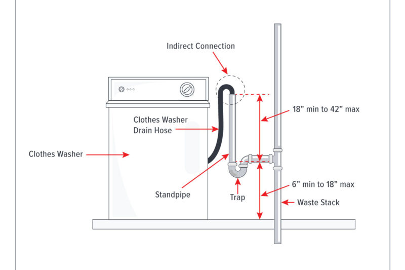 How High Should A Washing Machine Drain Pipe Be