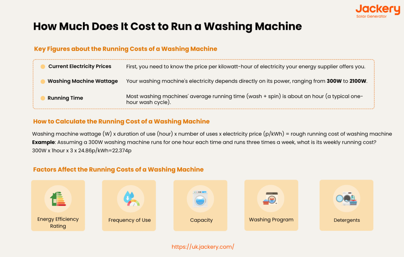 running costs of washing machine