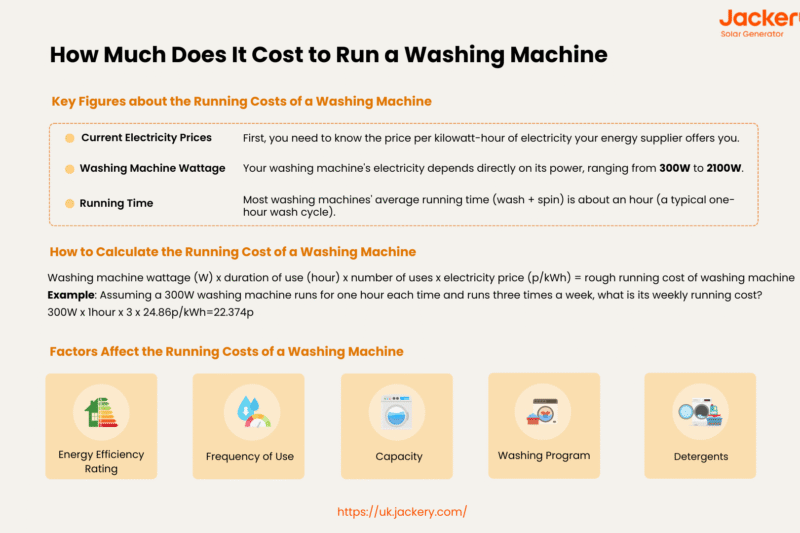How Much Does It Cost To Run A Washing Machine