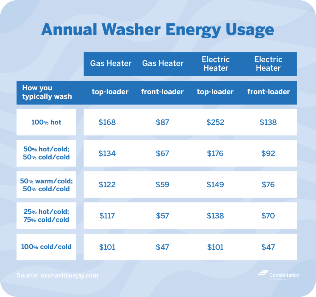 Unlocking the Secrets: What’s Your Washing Machine’s True Power Draw?