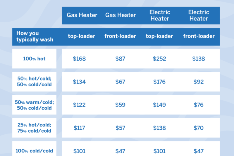 How Much Energy Does A Washing Machine Use